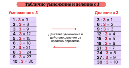 Умножение и деление с 3
